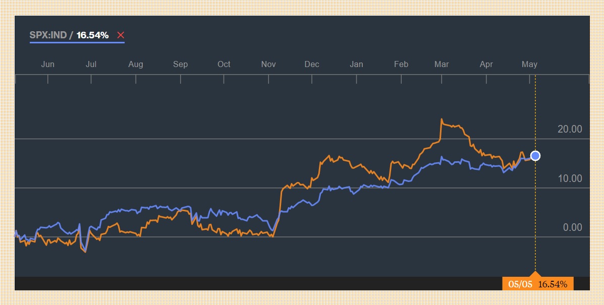 S&P 500 y Berkshire Hathaway